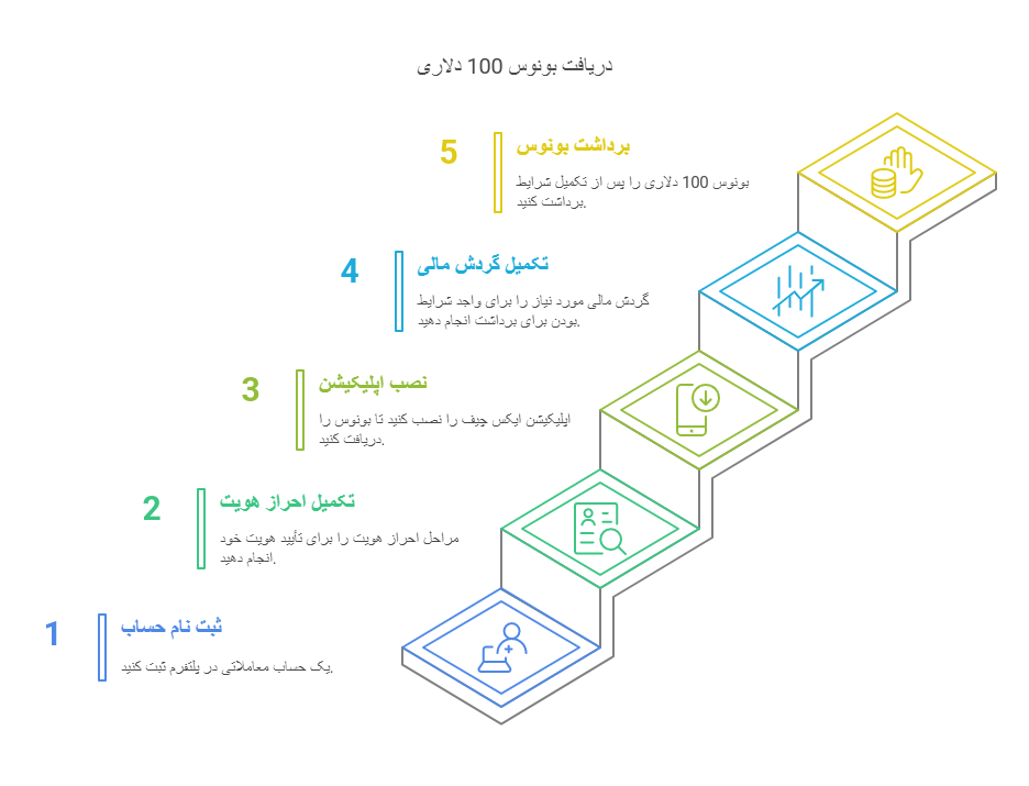 شرایط دریافت بونوس ۱۰۰ دلاری فارکس چیف