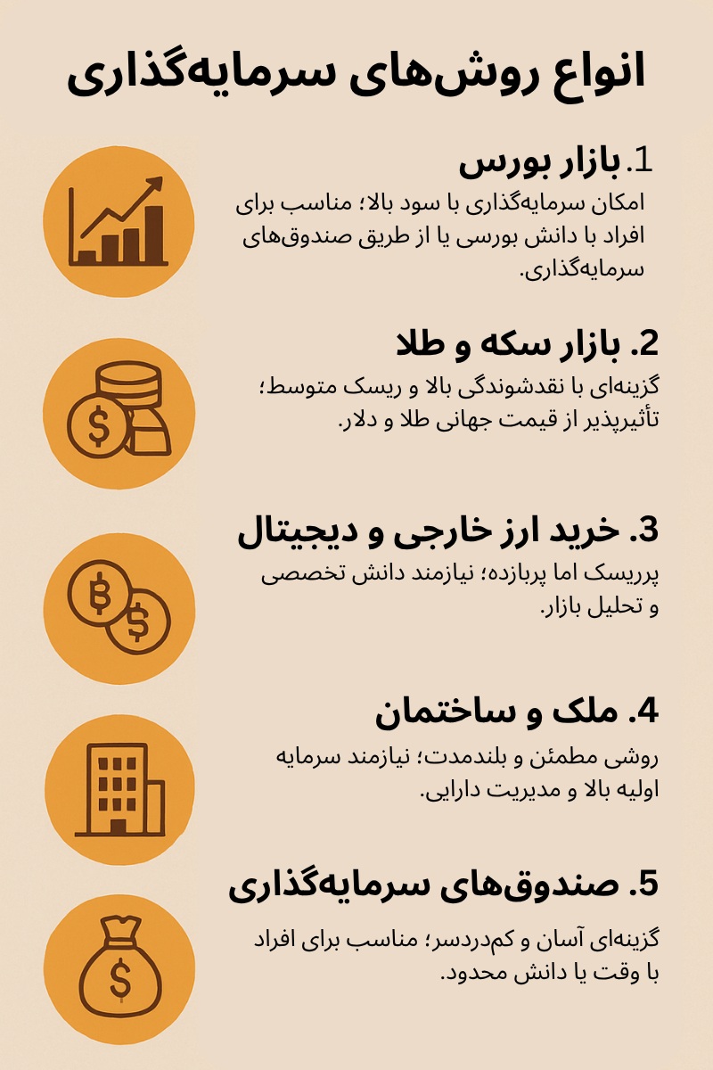 انواع روش‌های سرمایه‌گذاری در 2025
