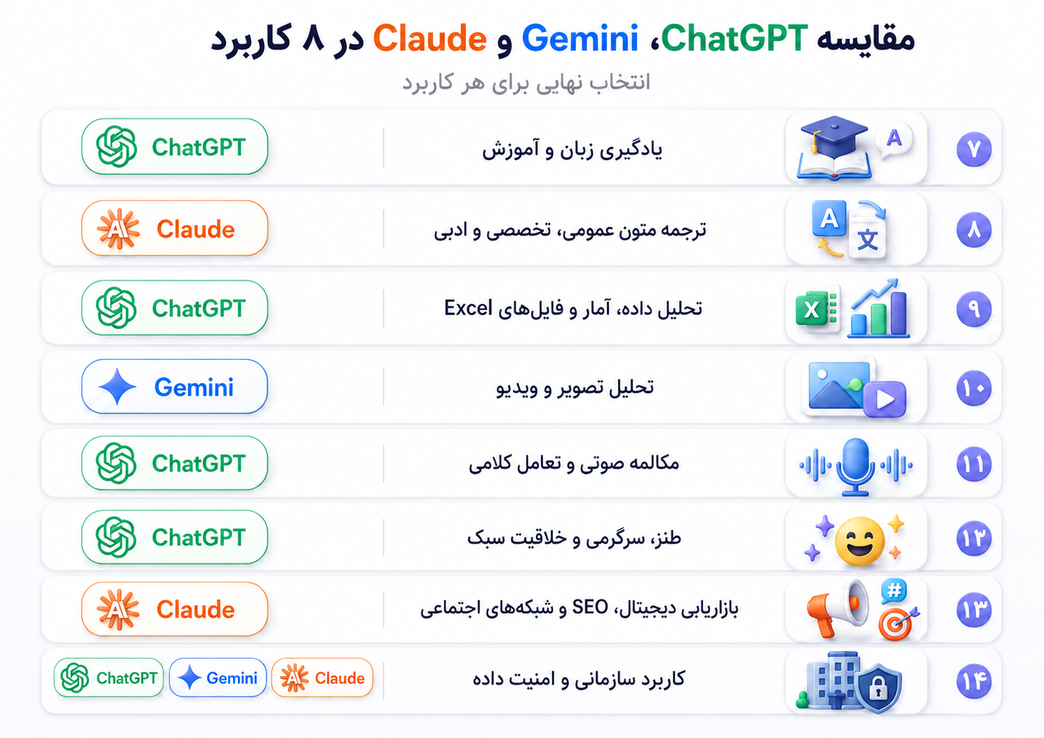 مقایسه دقیق بین Chatgpt و Gemini و Claude - کدام بهتر است؟