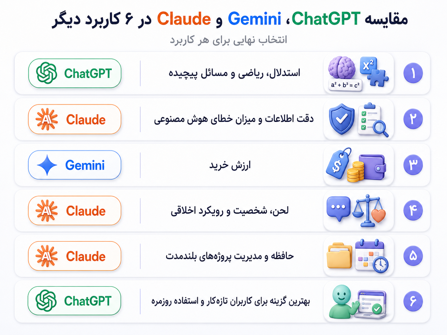 مقایسه دقیق بین Chatgpt و Gemini و Claude - کدام بهتر است؟