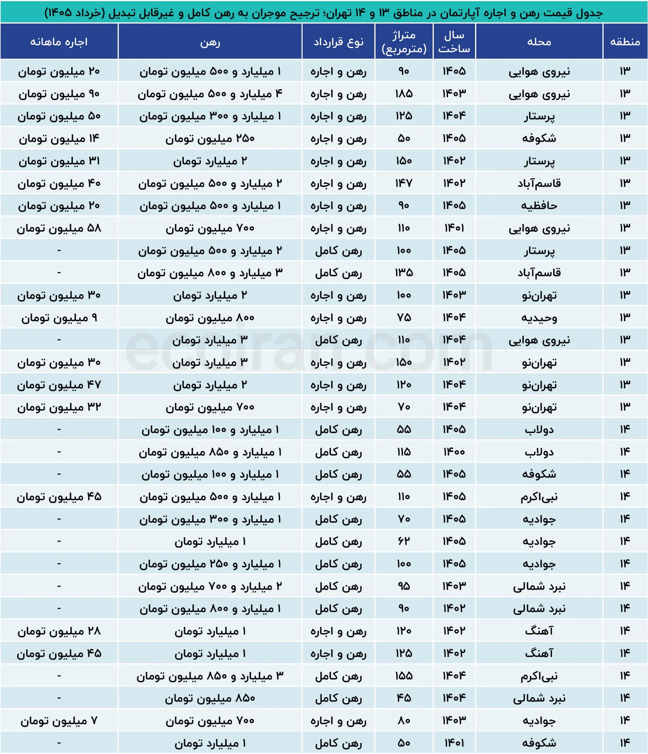 چرا رهن کامل به انتخاب اول موجران تبدیل شده است؟ جدول_قیمت_رهن_و_اجاره_آپارتمان_در_مناطق_۱۳_و_۱۴_تهران