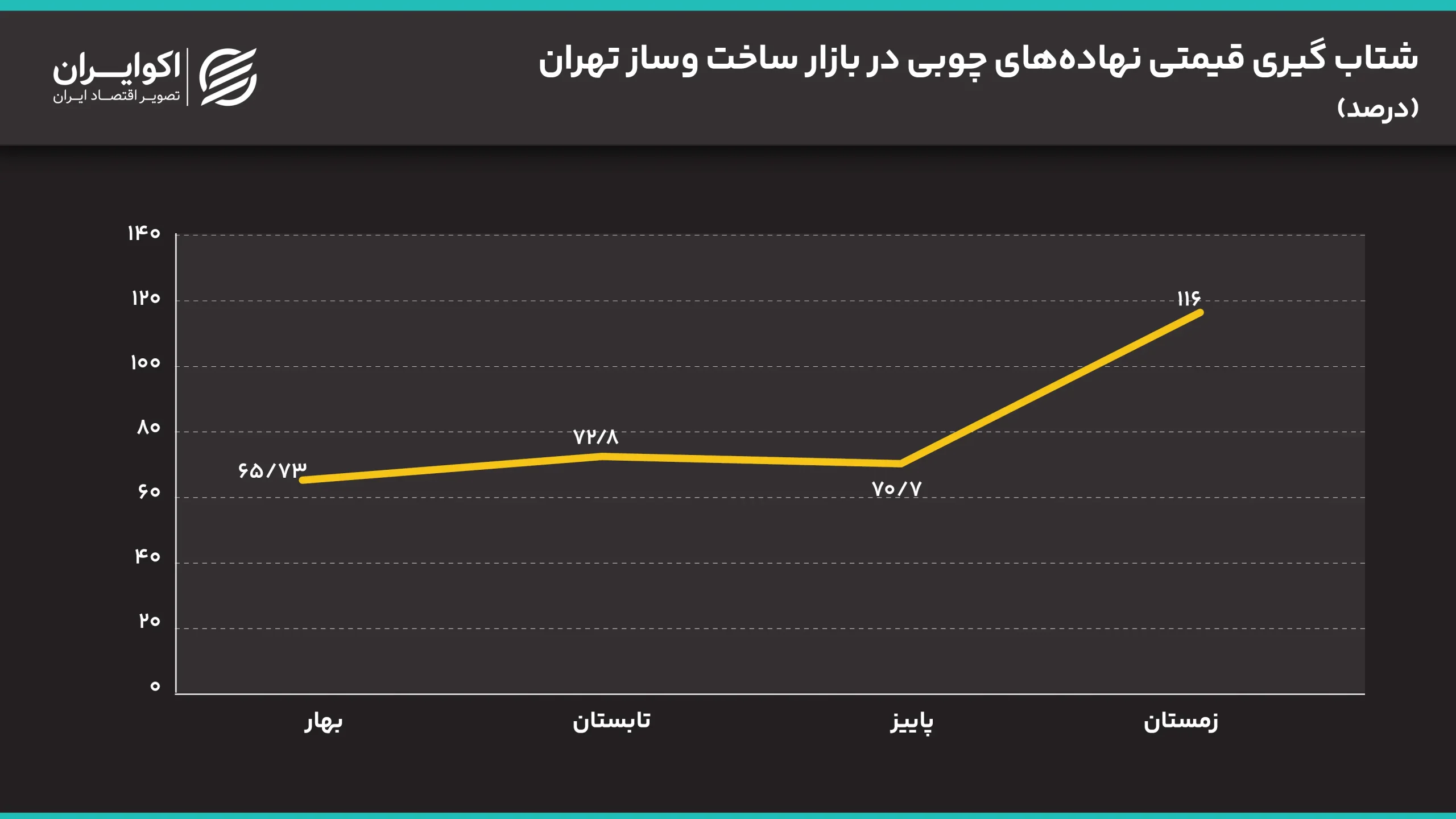 چرا چوب گرانترین نهاده ساختمانی ۱۴۰۴ شد؟ شتاب_گیری_قیمتی_نهادههای_چوبی_در_بازار_ساخت_وساز_تهران