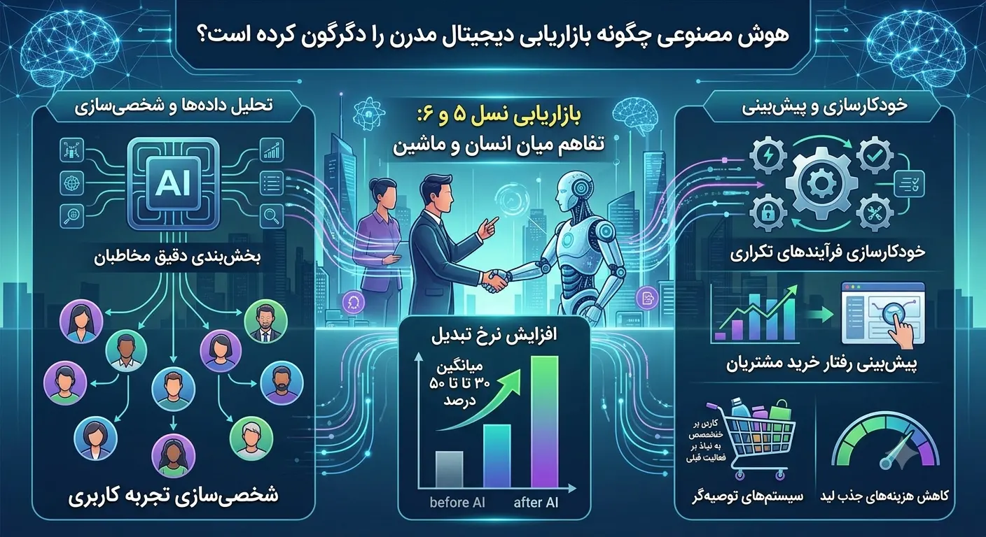 نقش هوش مصنوعی در سئو و دیجیتال مارکتینگ مدرن: نقشه راه رشد در ۲۰۲۶ هوش مصنوعی چگونه بازاریابی دیجیتال مدرن را دگرگون کرده است؟