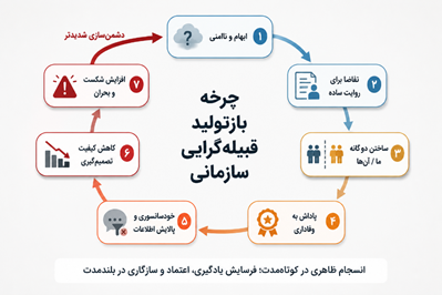 تک‌انگاری پوپولیستی؛تبدیل سازمان به قبیله‌ / زوال عقلانیت در سازمان ها به بهانه شعار وحدت / از سازمان چندصدایی تا دیکتاتوری «ما»